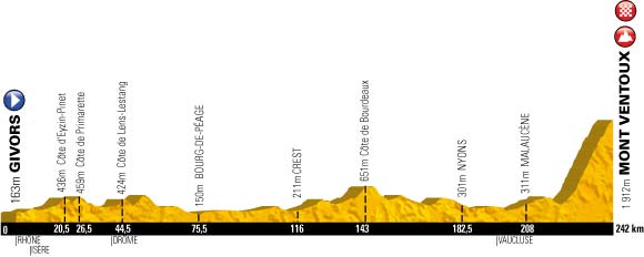 Het profiel van de vijftiende etappe van de Tour de France 2013
