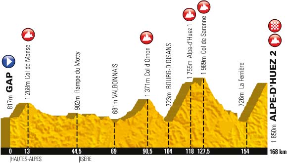 Het profiel van de achttiende etappe van de Tour de France 2013