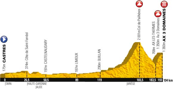 Het profiel van de achtste etappe van de Tour de France 2013