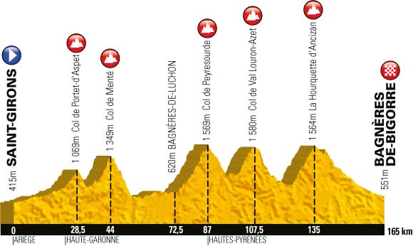 Het profiel van de negende etappe van de Tour de France 2013
