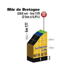 The profile of Mûr-de-Bretagne