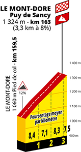 Het profiel van het slotstuk van de 10de etappe van de Tour de France 2025 op de Mont-Dore