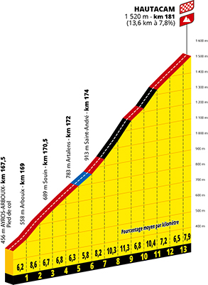 Profile of the final part of the 12th stage of the Tour de France 2025 at Hautacam