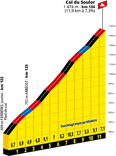 Het profiel van de Col du Soulor