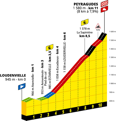 Het profiel van de 13de etappe van de Tour de France 2025