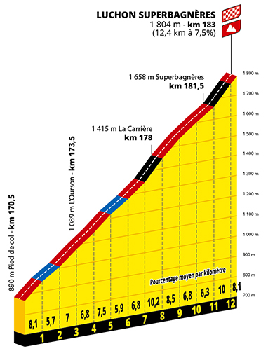 Het profiel van het slotstuk van de 14de etappe van de Tour de France 2025 op Superbagnères