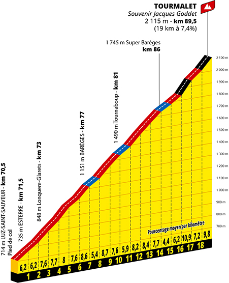 Het profiel van de Col du Tourmalet