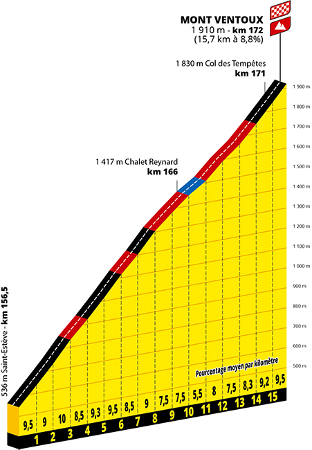 Profile of the final part of the 16th stage of the Tour de France 2025 at the Mont Ventoux