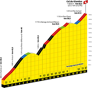 Profil du Col du Glandon