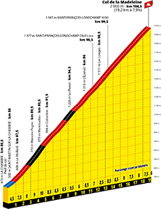 Profil du Col de la Madeleine