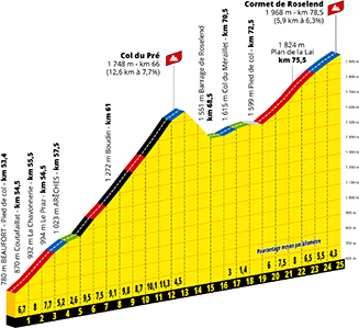 Profile of the Cormet de Roselend