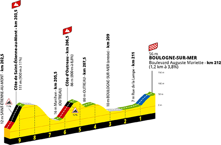 Profil de la partie finale de la 2e étape du Tour de France 2025 à Boulogne-sur-Mer