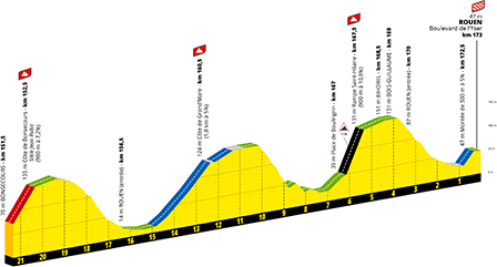 Profile of the final part of the 4th stage of the Tour de France 2025 in Rouen