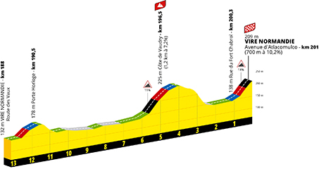 Profile of the final part of the 6th stage of the Tour de France 2025 in Vire