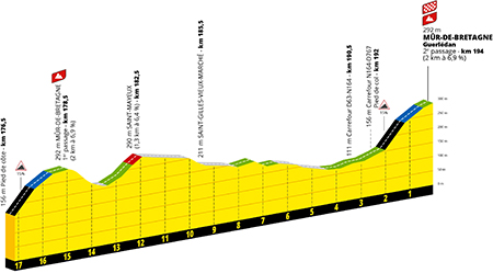 Het profiel van het slotstuk van de 7de etappe van de Tour de France 2025 in Mûr-de-Bretagne