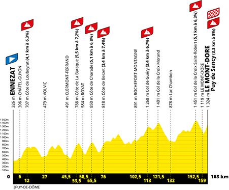 Profile of the 10th stage of the Tour de France 2025