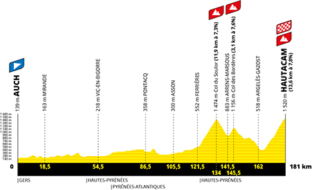 Profile of the 12th stage of the Tour de France 2025