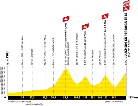 Profile of the 14th stage of the Tour de France 2025