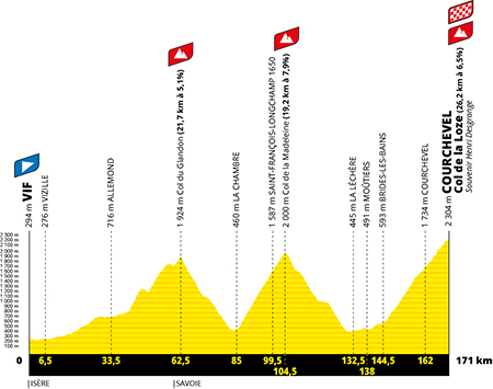 Profile of the 18th stage of the Tour de France 2025