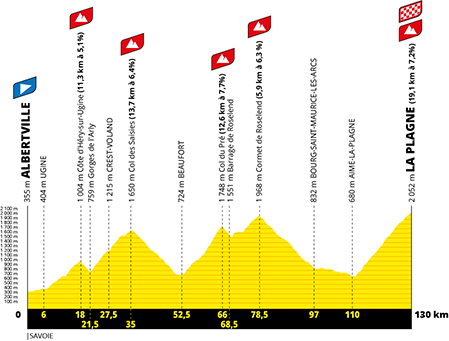 Het profiel van de 19de etappe van de Tour de France 2025