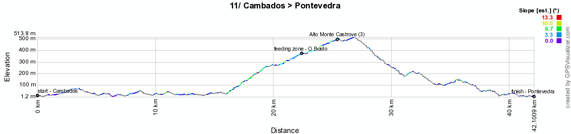 Le profil de la onzième étape de la Vuelta a Espa&ntildea 2012