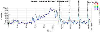 Het koersprofiel van de Cadel Evans Great Ocean Road Race 2025