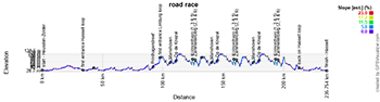 The profile of the race in line of the 2024 European Road Cycling Championships