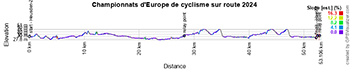 The profile of the mixed relay time trial of the 2024 European Road Cycling Championships