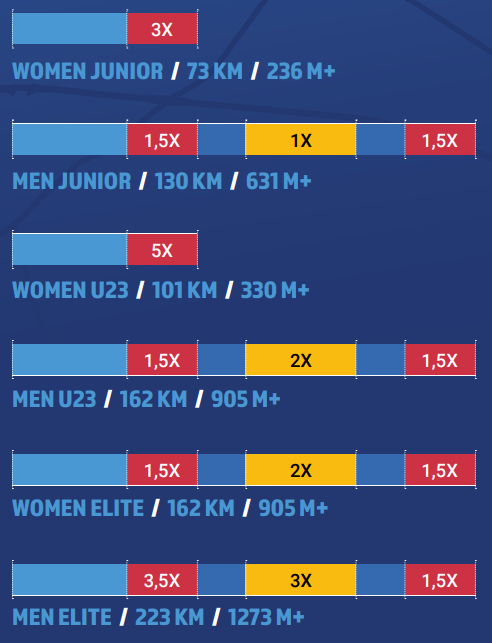 Les distances des différentes courses