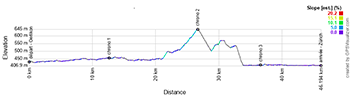 The profile of the elite men's individual time trial course at the 2024 Road World Championships in Zurich