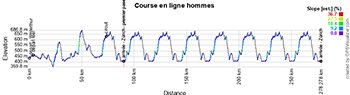 The profile of the road race men elite of the Zurich 2024 Road World Championships