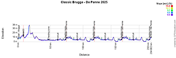 The profile of the Classic Brugge-De Panne 2025