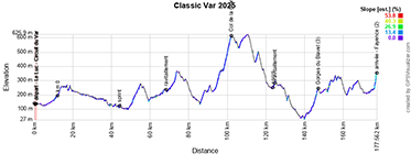 Le profil de la Classic Var 2025