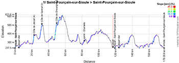 The profile of the 1st stage of the Critérium du Dauphiné 2024