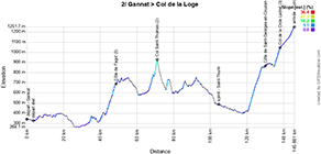 Le profil de la 2e étape du Critérium du Dauphiné 2024
