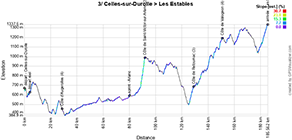 Le profil de la 3e étape du Critérium du Dauphiné 2024