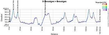 Le profil de la troisième étape de l'Etoile de Bessèges - Tour du Gard 2025