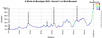 Le profil de la quatrième étape de l'Etoile de Bessèges - Tour du Gard 2025