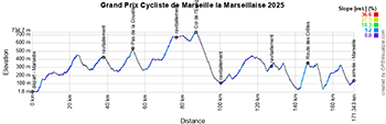 Le profil du Grand Prix de Marseille La Marseillaise 2025