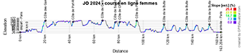 The profile of the race in line women's road cycling in the Paris 2024 Olympic games