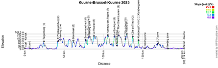 Le profil de Kuurne-Bruxelles-Kuurne 2025