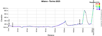 Le profil de Milano - Torino 2025