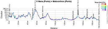 The profile of the first stage of O Gran Cami&ntildeo 2025