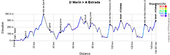 The profile of the second stage of O Gran Cami&ntildeo 2025