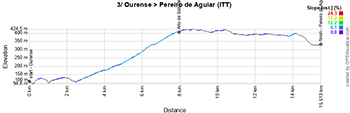 The profile of the third stage of O Gran Cami&ntildeo 2025