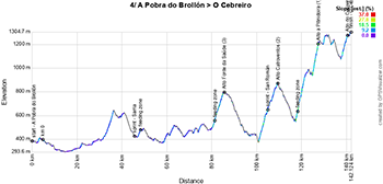 The profile of the fourth stage of O Gran Cami&ntildeo 2025