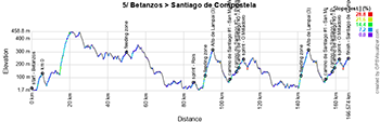 The profile of the fifth stage of O Gran Cami&ntildeo 2025