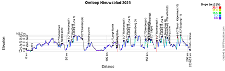 The profile of Omloop Nieuwsblad