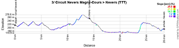 The profile of the third stage of Paris-Nice 2025