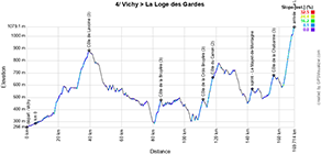 The profile of the fourth stage of Paris-Nice 2025